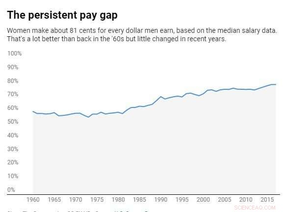 Why Pay Transparency Alone Can t Close the Gender Wage Gap