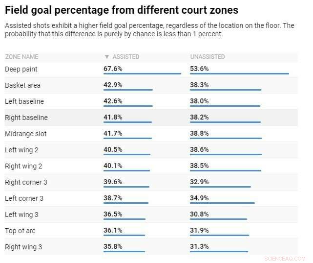 How Assists Drive Scoring Efficiency in Basketball: Key Data Insights