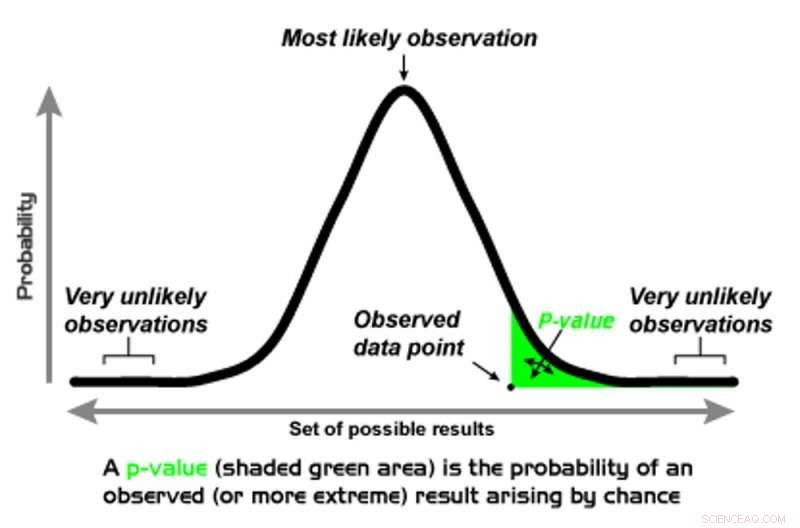 Is Statistical Significance Becoming Obsolete? Exploring the Shift Toward Uncertainty in Scientific Research
