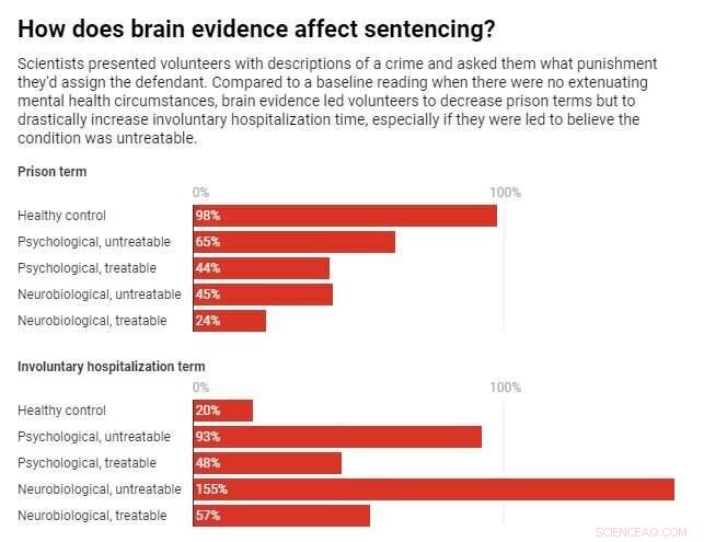The Impact of Brain Scan Evidence on Criminal Sentencing: Benefits and Risks