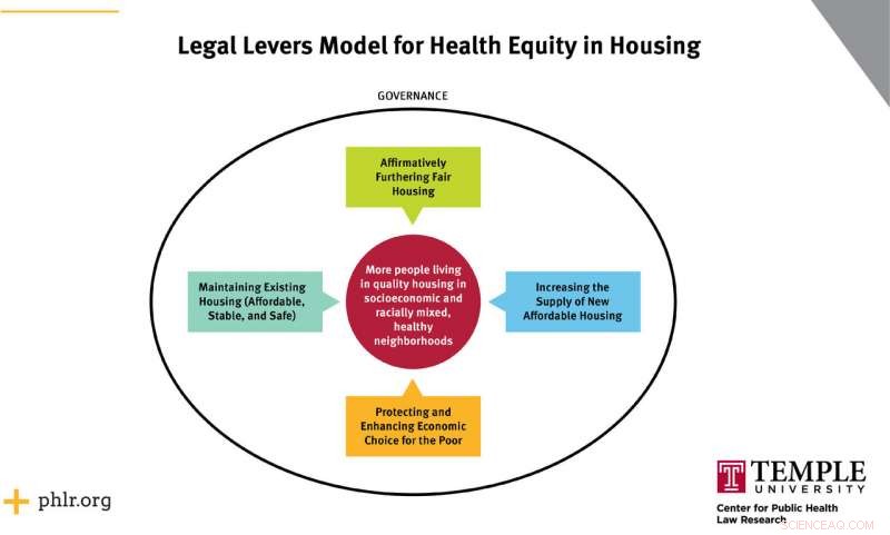 Evidence-Based Legal Levers: 23 Strategies to Advance Health Equity in U.S. Housing