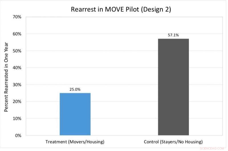 Relocating to New Communities Cuts Recidivism for Ex‑Offenders