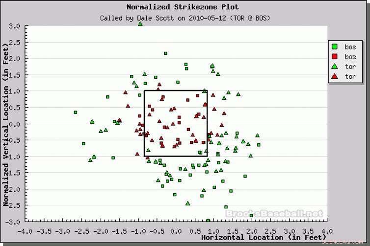 Umpire Accuracy Under Scrutiny: 4 Million Pitches Reveal the Error Rate