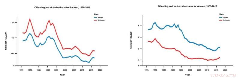 Domestic Violence Homicides Rising: New Study Links Gun Availability to Increase