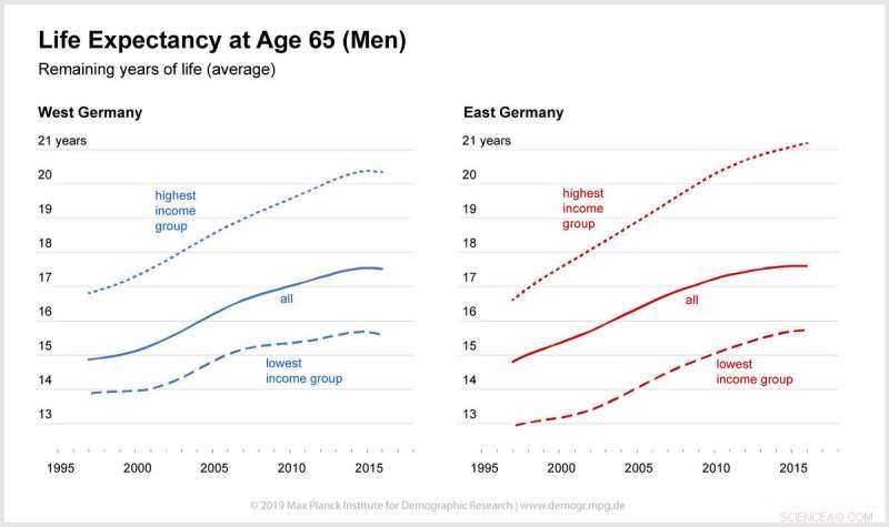 Lower Pensions, Shorter Life: Income Gap Worsens Health Outcomes in Germany