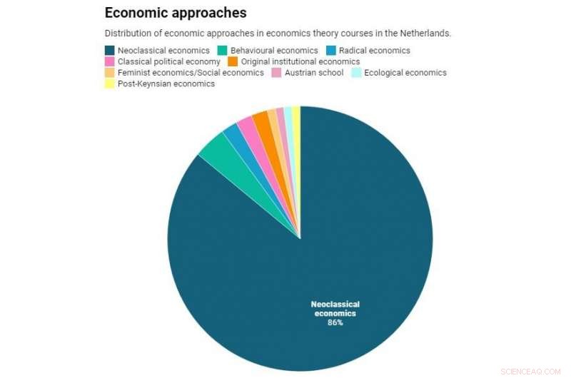 Revolutionizing Economics Education: From Static Models to Human-Centric Learning