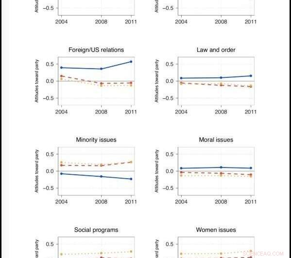Reexamining Canadian Voter Trends: Party Positioning 2004‑2011