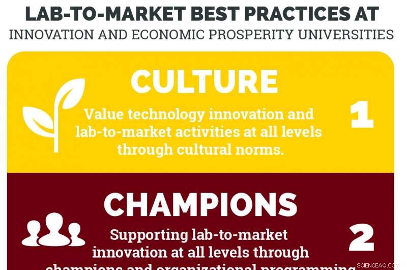 Lab-to-Market Study Highlights University Innovation Success