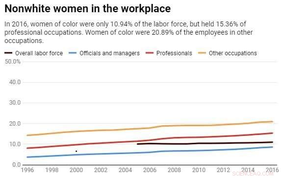 Women of Color Continue Breaking Barriers, Yet the Glass Ceiling Persists