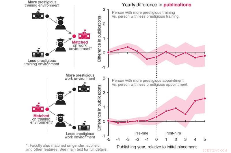 Prestige Matters: How Work Environment Trumps Academic Pedigree in Scholarly Success
