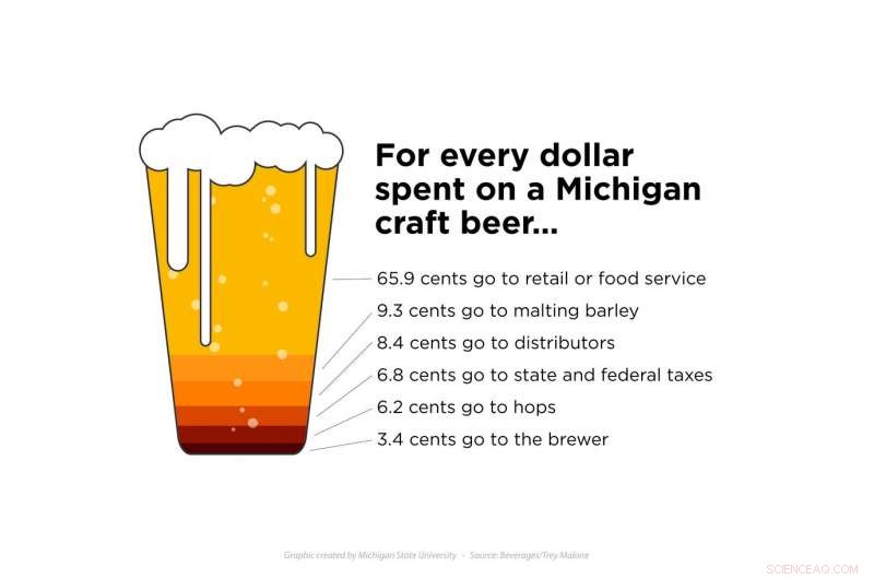 Michigan s Brewing Boom: Economic Impact of Craft Beer