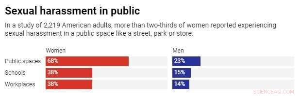 Americans’ Views on Sexual Harassment and False Allegations: Findings from Our Latest Survey