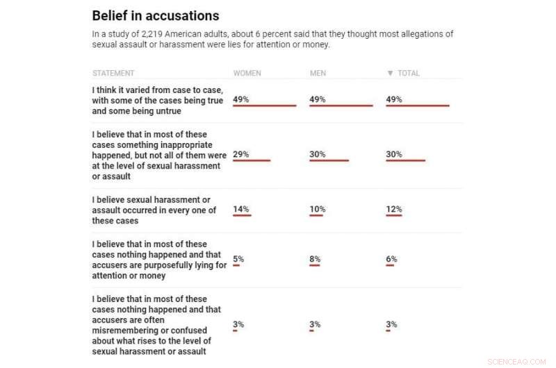 Americans’ Views on Sexual Harassment and False Allegations: Findings from Our Latest Survey