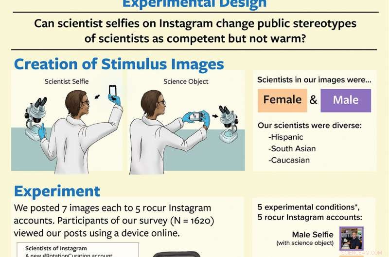Study Finds Selfie-Using Scientists Earn Greater Public Trust