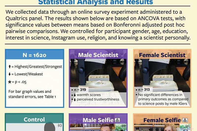Study Finds Selfie-Using Scientists Earn Greater Public Trust
