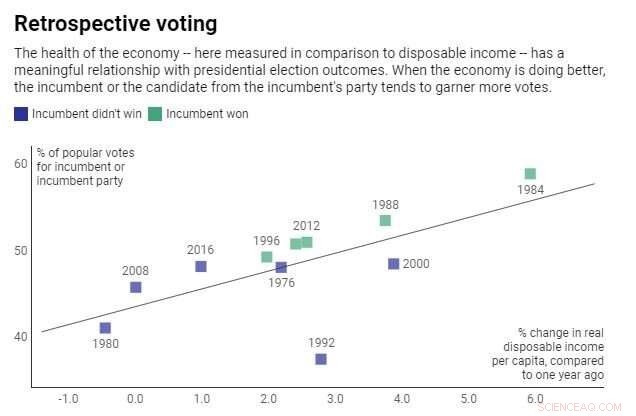 Americans Vote: Why Past Performance Matters More Than Future Promises