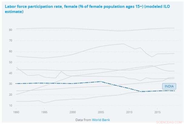 Why Women Remain Underrepresented in India’s Labor Market