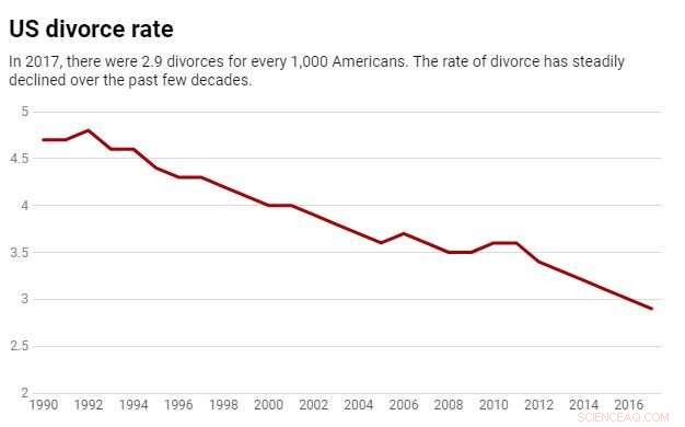 Understanding the Decline in Divorce Rates Across America