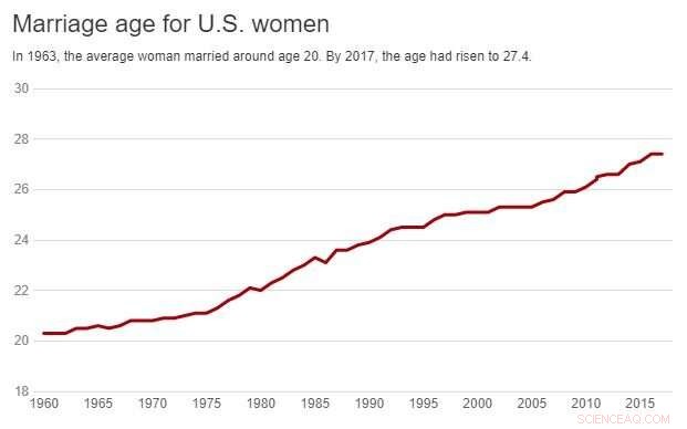 Understanding the Decline in Divorce Rates Across America
