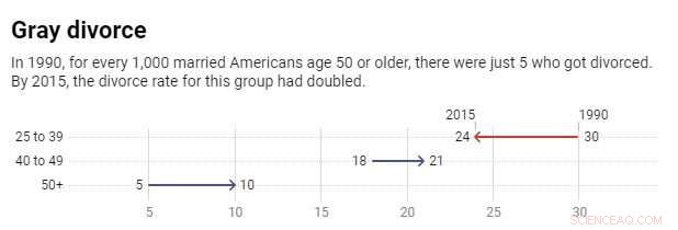 Understanding the Decline in Divorce Rates Across America