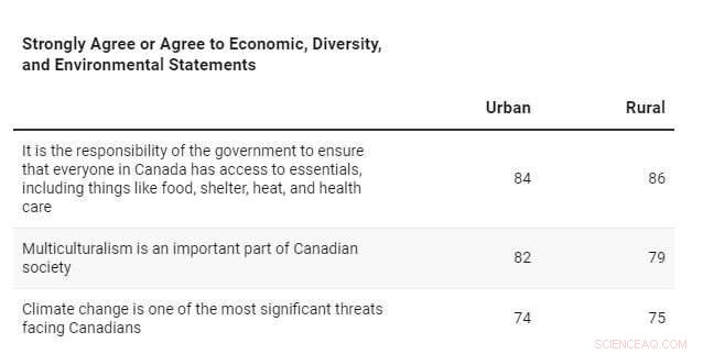 Challenging the Narrative: Canadians Share Common Views on Climate and Immigration