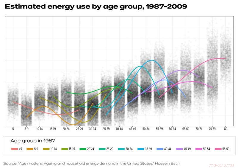 Study Reveals Rising Energy Use with Aging Population and Global Warming