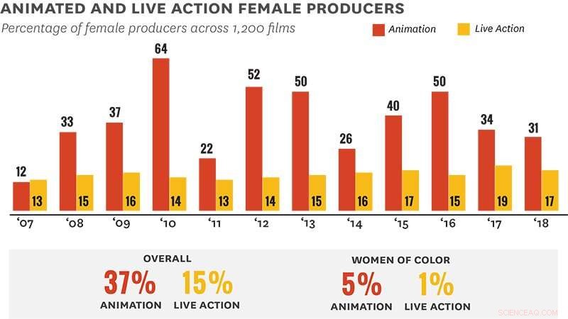 Women Still Underrepresented in Animation Despite Positive Trends