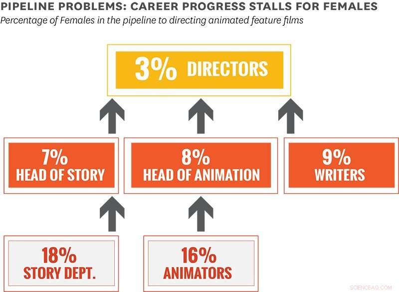 Women Still Underrepresented in Animation Despite Positive Trends