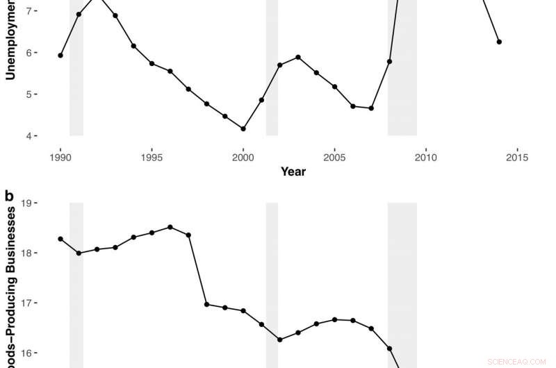 Low Fertility Rates Reflect Waning Stability in Manufacturing Jobs