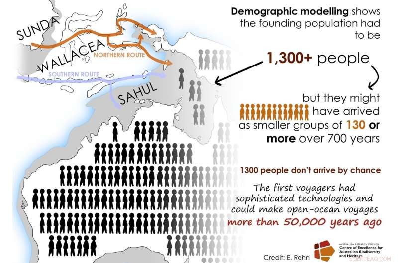 New Research Reveals Greater Numbers of Early Australian Migrants and Their Intentional Journeys