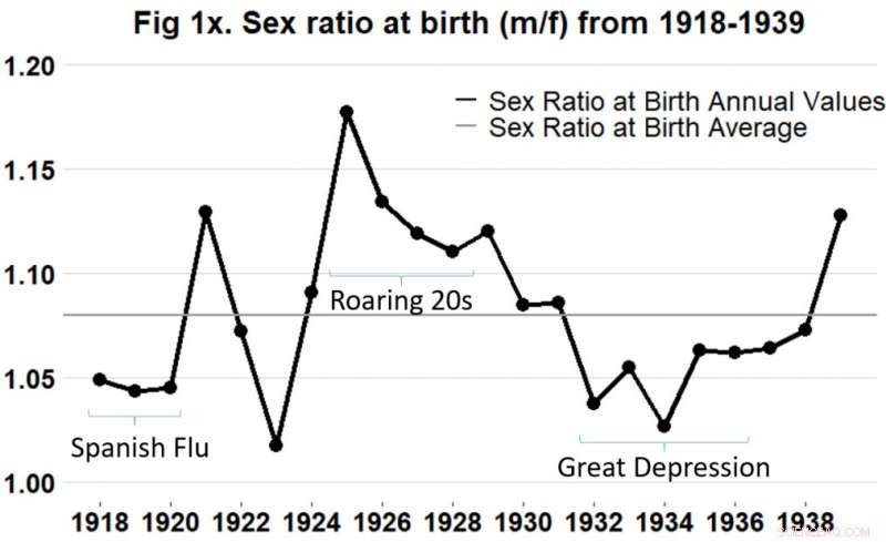 U.S. Birth Trends: Fewer Male Infants During Historical Stress Periods, New Research Finds