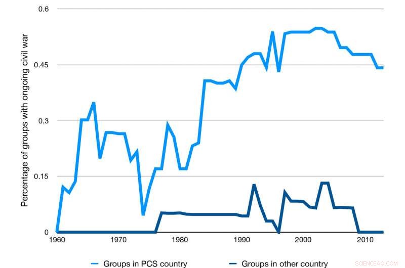 Factors Driving Violence in Postcolonial Africa