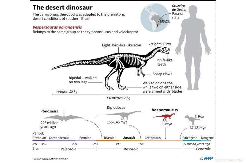 New 90‑Million‑Year‑Old Desert‑Dwelling Carnivorous Dinosaur Discovered in Brazil
