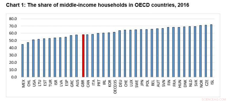 The Shrinking Middle Class: OECD’s 2019 Findings