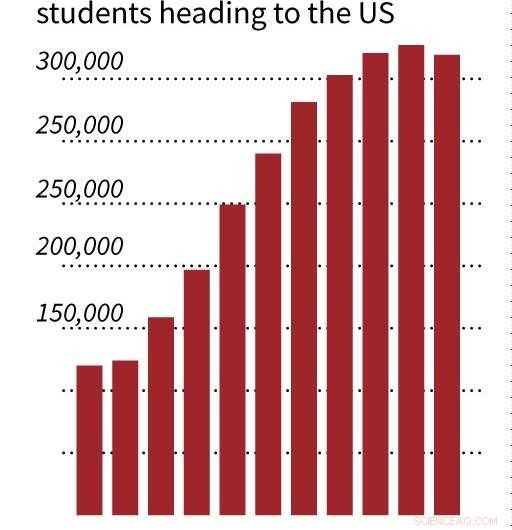 Chinese Students Seek Alternative Study Destinations Amid US Concerns