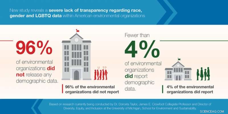 Study Reveals Environmental Groups  Transparency Gap in Staff Diversity Data