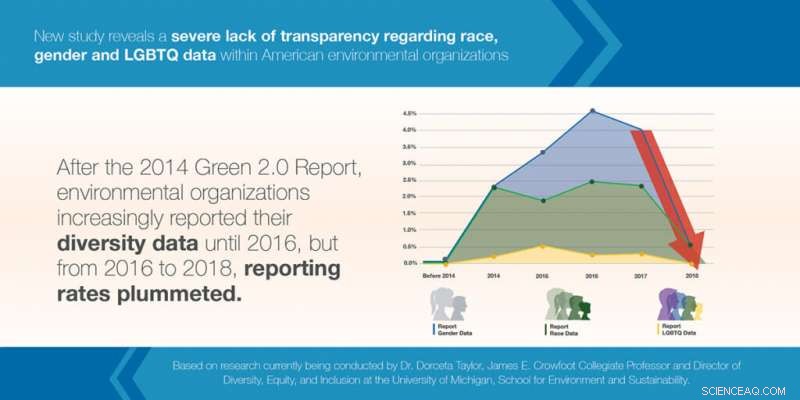 Study Reveals Environmental Groups  Transparency Gap in Staff Diversity Data