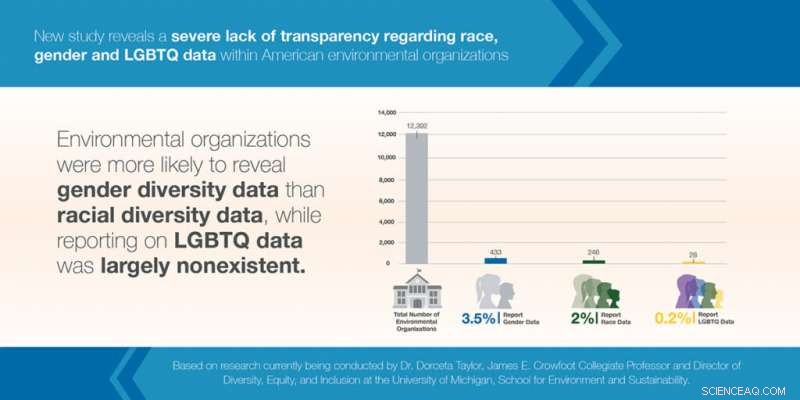 Study Reveals Environmental Groups  Transparency Gap in Staff Diversity Data