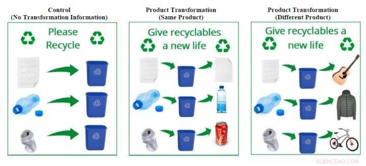 Highlighting Recycled Product Outcomes Enhances Recycling
