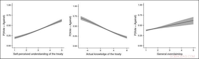 Overestimating Knowledge Predicts Anti-Establishment Voting