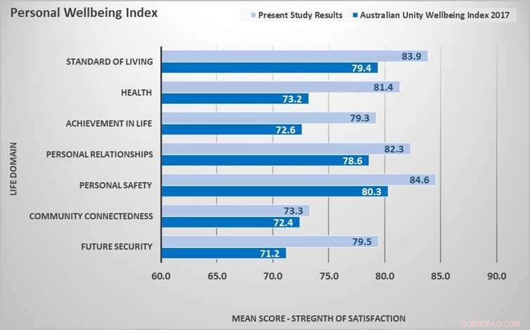 Adaptation Boosts Migrants’ Happiness: Study Shows Australian Acculturation Enhances Well-Being