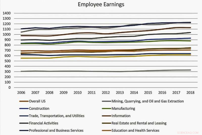 Study Finds Tourism Industry Offers Lowest Wages Nationwide