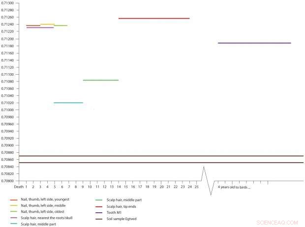 Revisiting The Egtved Girl: Fresh Strontium Analysis Questions Long-Held Origin Theory