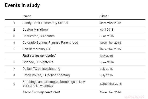 Americans increasingly support universal gun background checks