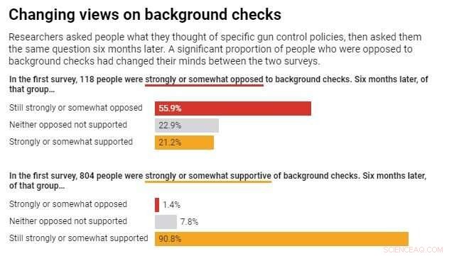 Americans increasingly support universal gun background checks