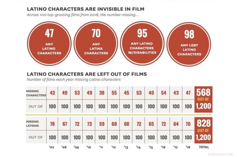 Latinos Underrepresented in Hollywood: Findings from a Comprehensive Film Study