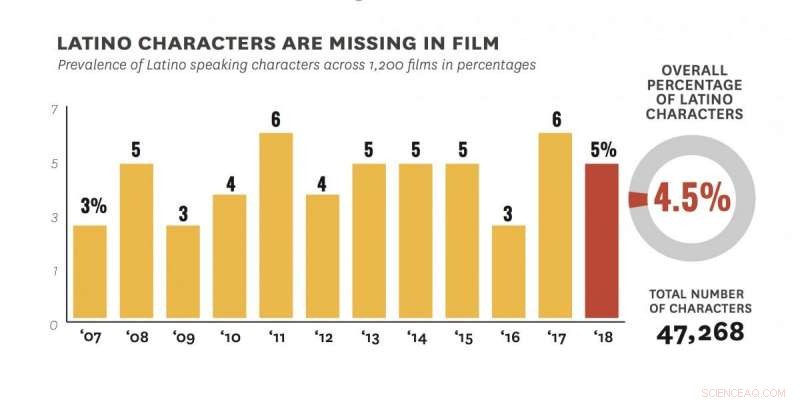 Latinos Underrepresented in Hollywood: Findings from a Comprehensive Film Study