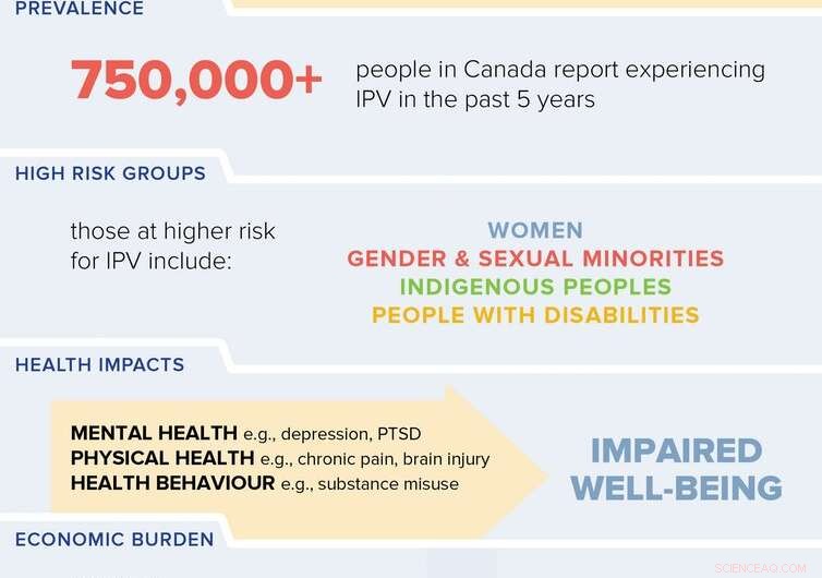 Gender-Based Violence: Non-Male Individuals Face Higher Victimization Risk