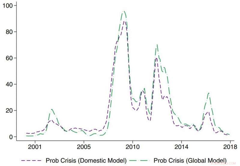 Predicting National and Global Financial Crises with an Advanced Bank Analysis Tool