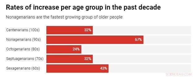 Australia’s 90‑Year‑Olds: The Fastest‑Growing Senior Cohort